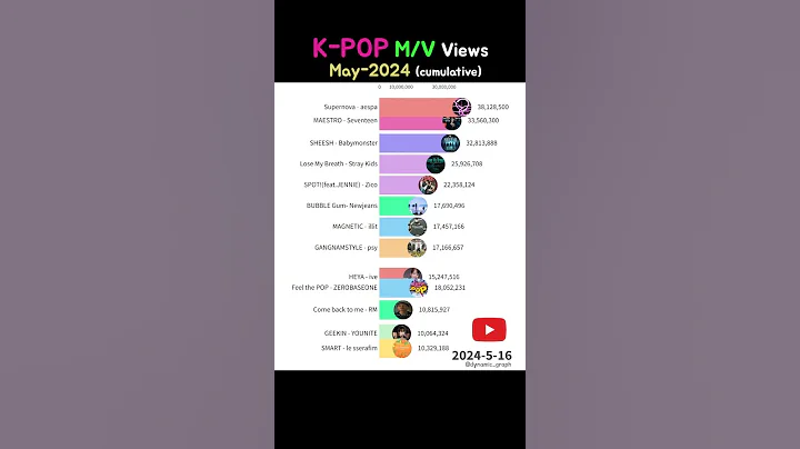 K-POP Most viewed M/V (2024.5) - cumulative #seventeen #aespa #supernova