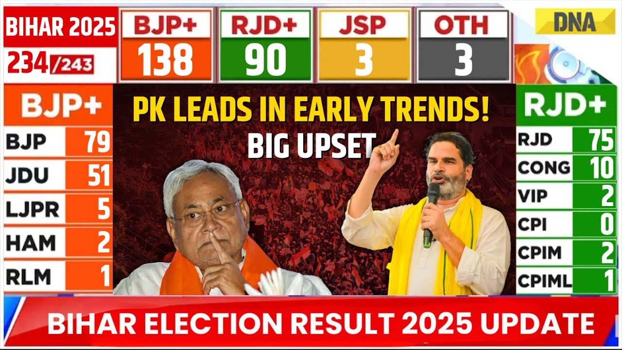 Результаты выборов в Бихаре 2025 года: партия Джан Сурадж Прашанта Кишора лидирует в ранних тенде...