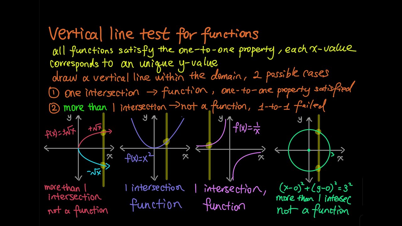 1.5 Part 2: Vertical Line Test for Functions (Testing the One to One ...