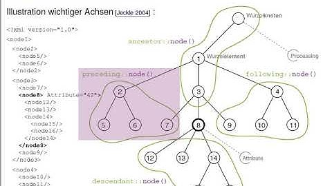 Web-Technologie » Dokumentsprachen » Die XSL-Familie » Die XSL-Familie