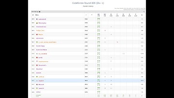 917th Place (Disaster) in Codeforces Round 889 (Div. 1)