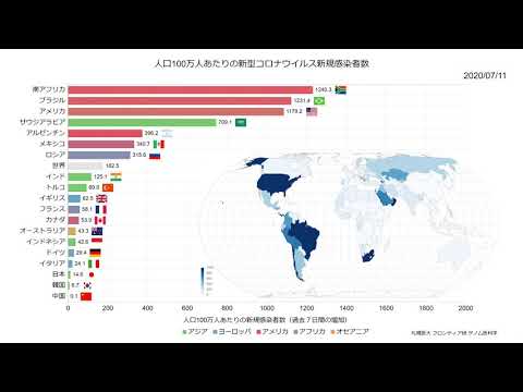 世界 新規感染者 10 10 人口あたりの新型コロナウイルス新規感染者数の推移 Youtube