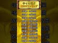 【上位100】幸せを運ぶ誕生日ランキング✨ あなたの順位は何位でしたか? #shorts