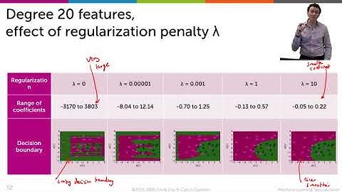 Visualizing effect of L2 regularization in logistic regression