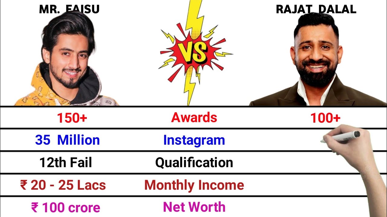 Mr. Faisu vs Rajat Dalal Comparison | Awards | The 50 Show | Cars | Family | Instagram | Net Worth