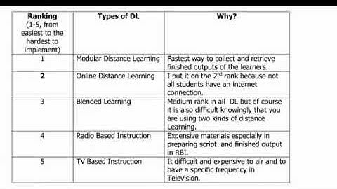 LDM2 Module 3A with guide answers