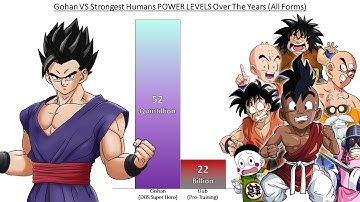Gohan VS Strongest Humans POWER LEVELS Over The Years (All Forms)
