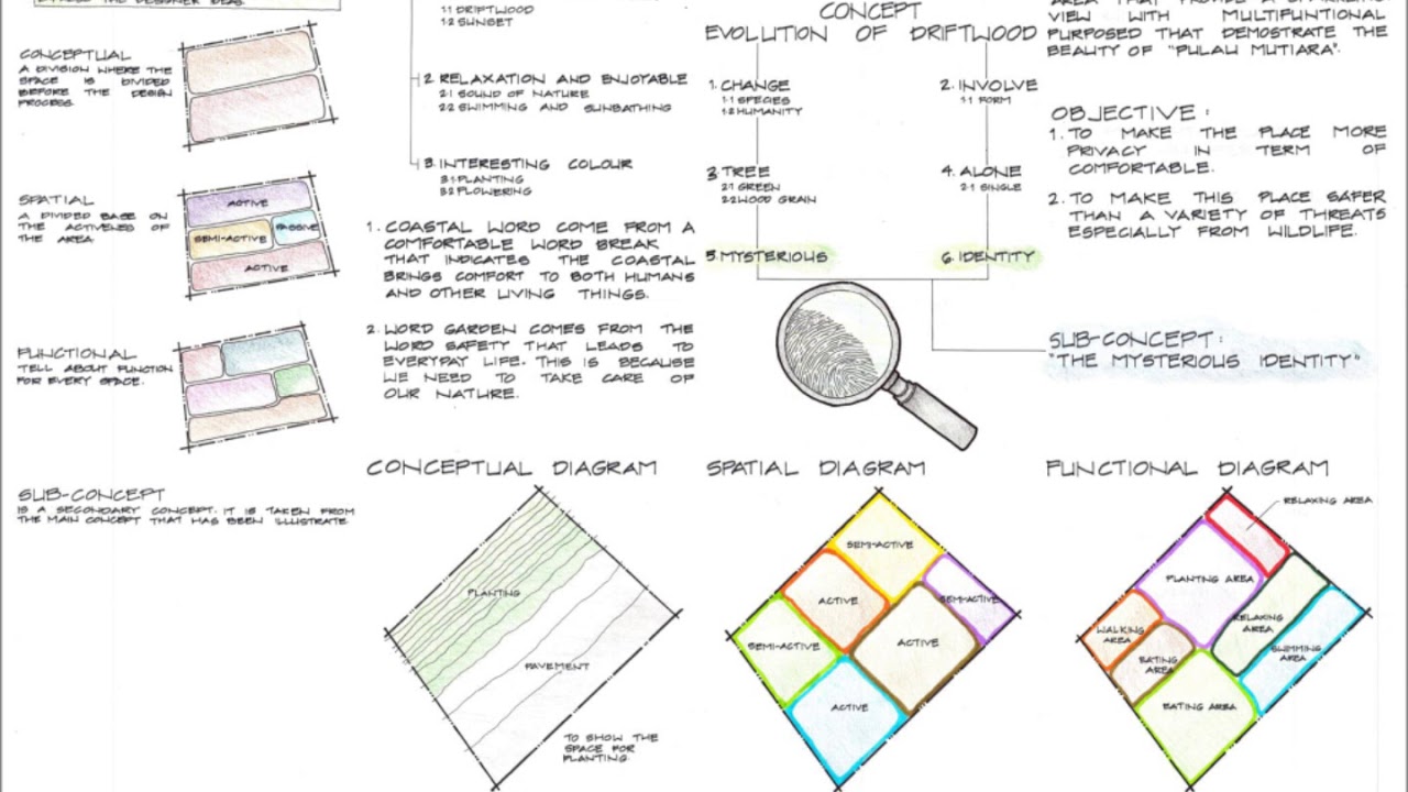 Design Process of Design Development