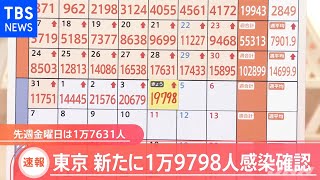 東京都、新たに１万９７９８人の感染発表
