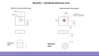 Comparison of Tolerance zone GD&T vs Co-ordinate tolerancing