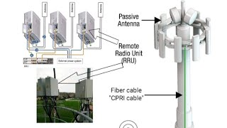 Telecom Tower || Basic information on Telecom site || Telecom equipment  ||Urdu & Hindi.