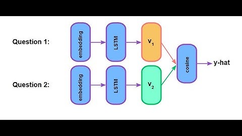 Quora Question Pairs with Siamese LSTM | NLP