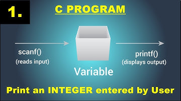 1.C Program to Print an Integer Entered by User