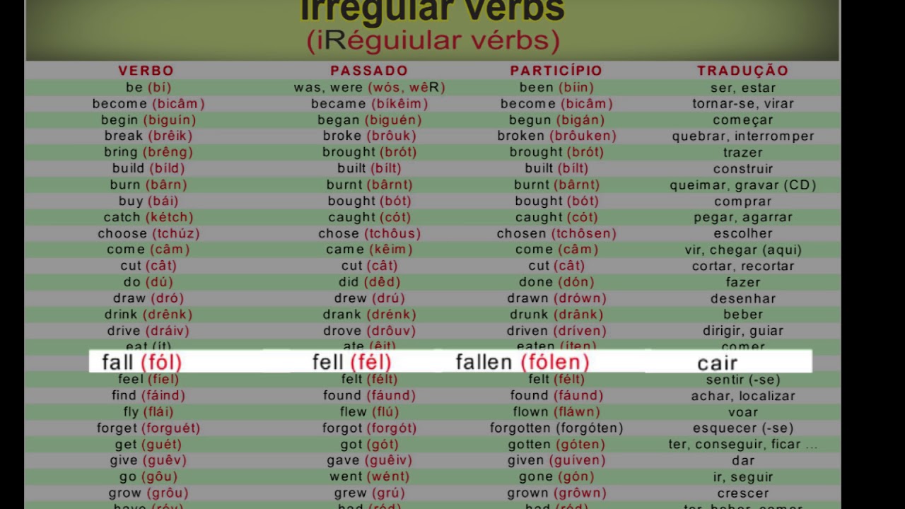 Pronúncia dos verbos regulares no passado em inglês - Skylimit Idiomas