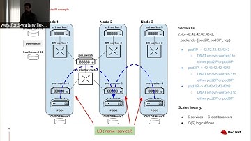 Horizontal scaling with OVN component templates