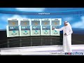 طقس شديد الحرارة والرياح متقلبة الاتجاه ينشط على فترات وظهور الأغبرة منذ نهار الغد