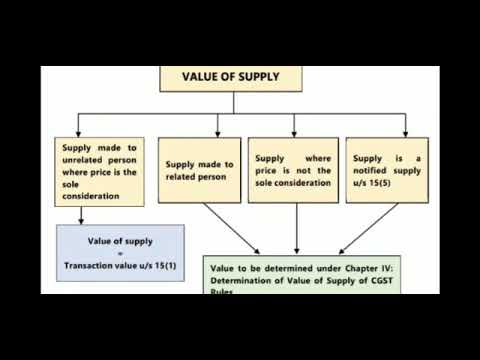 Gst Val Rule Youtube