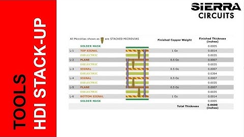 Get Your HDI PCB Stack-Up Right | Sierra Circuits