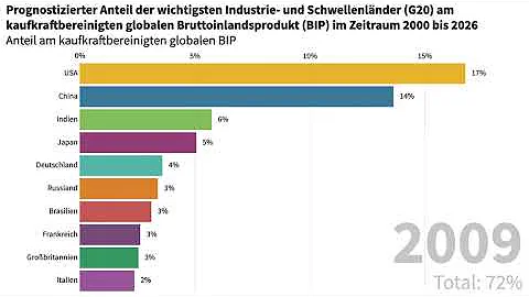 Welches Land hat das meiste Geld?