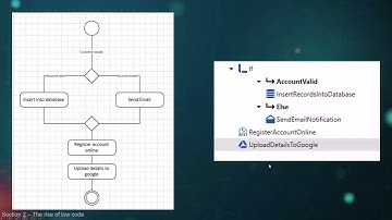 The evolution of low-code programming