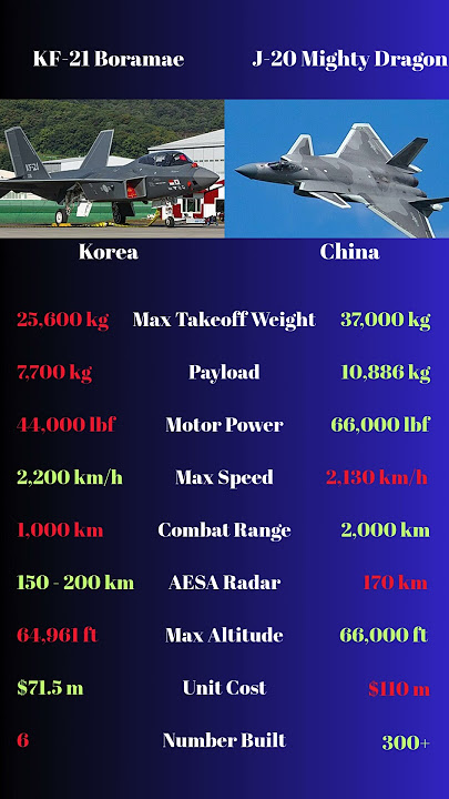 J 20 Mighty Dragon Vs KF-21 Boramae #aviation #comparison #vs #aircraft #airforce #china #korea