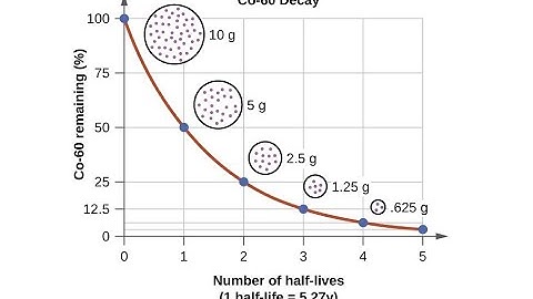 Radioactive Decay: Nuclear Radiation: Edexcel A-level Physics