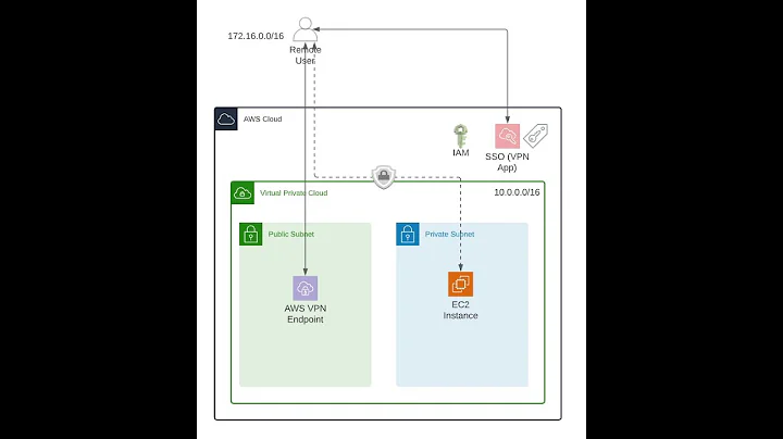 Creating an AWS VPN Client Endpoint (Remote Access VPN to AWS)