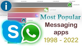 Most popular Messaging apps (1998 - 2022)