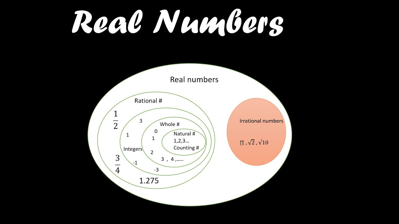 Real numbers and its sub categories (Lecture 1 of math tutorial) - YouTube