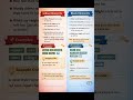 inline vs Block elements in HTML 🔥 #youtubeshorts #html #webdevelopment