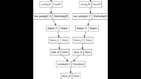 TensorFlow Computer Vision Kaggle Competition MNIST Dual Preprocessing