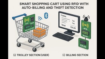 HVS-4601--Smart shopping Cart Using RFID with Auto-Billing and Theft Detection.