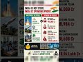 indian is not poor...