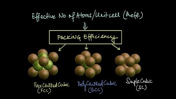 What is Packing fraction / packing efficiency of Unit Cells ? | Solids | Chemistry | Khan Academy