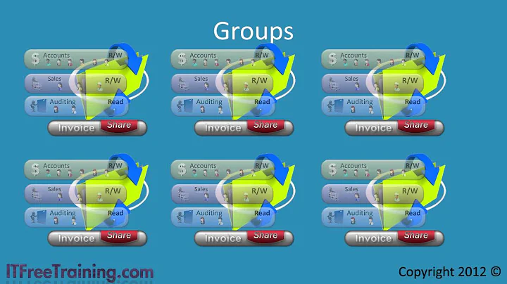 MCITP 70-640: Active Directory Groups