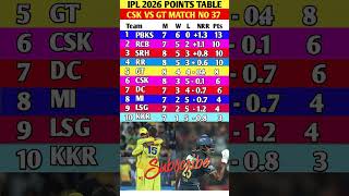 Ipl points table after match 37