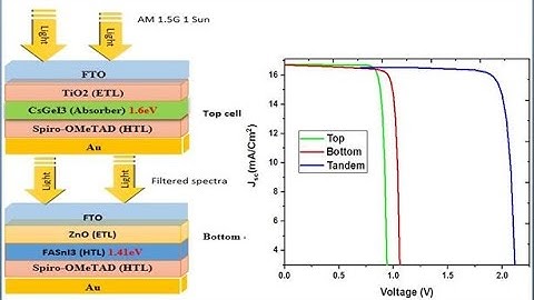 simulation the performance of an all-perovskite tandem solar cell using SCAPS software