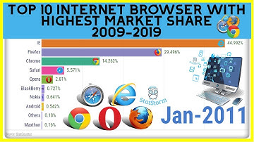 Top 10 Internet Browser with Highest Market Share 2009-2019