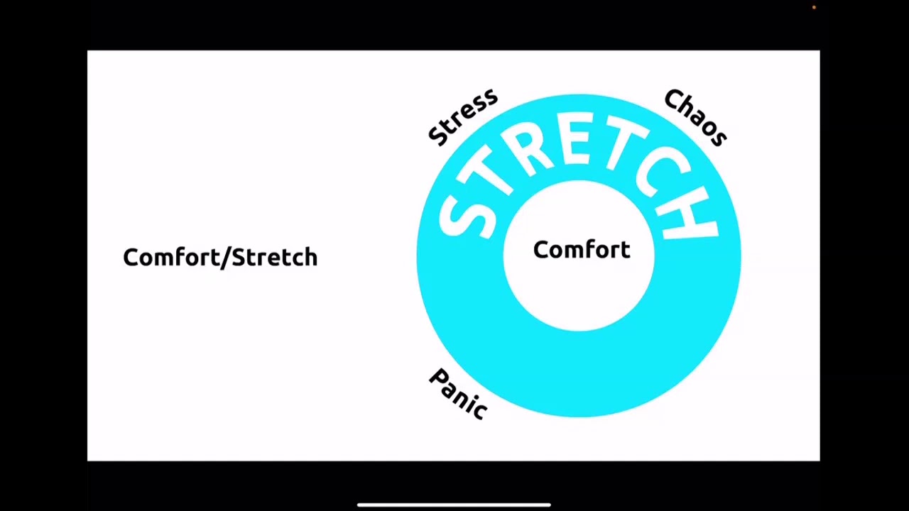 An Introduction to Karl Rohnke's Comfort/Stretch/Panic Model