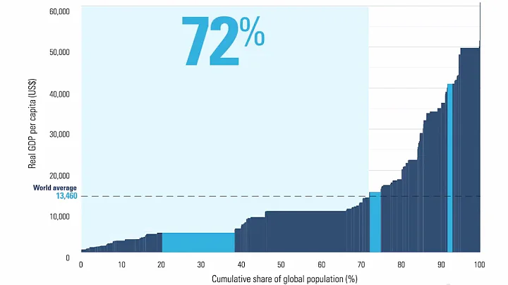 Visualizing the Structure of the World Economy and Population in One Chart