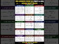 Every student needs this Profit &amp; Loss trick ⚡ #shorts #formula #exams