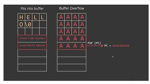 ARM Exploitation(Shell Execution using Stack Buffer Overflow)