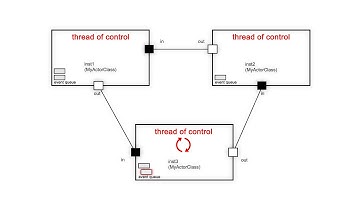 run to completion - eTrice Tutorials