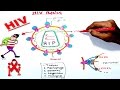 HIV BASIC STRUCTURE AND CLINICAL IMPORTANCE