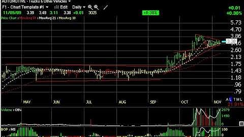 Chart of the Day - Harry Boxer, TheTechTrader.com