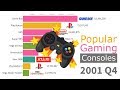 Most Popular Gaming Consoles by units sold 1978 - 2019