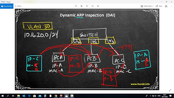 14  Dynamic ARP inspection overview