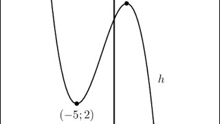 Revision Grade 12 Drawing the Cubic Function Term 2 Work