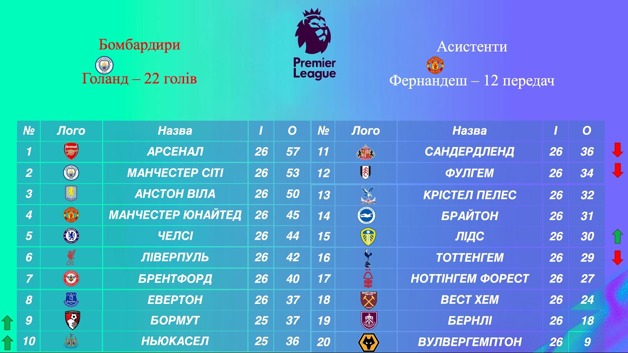 АРТЕТА АУТ?! ГВАРДІОЛА КОРОЛЬ АПЛ? Результати 27 туру АПЛ 2025-2026.