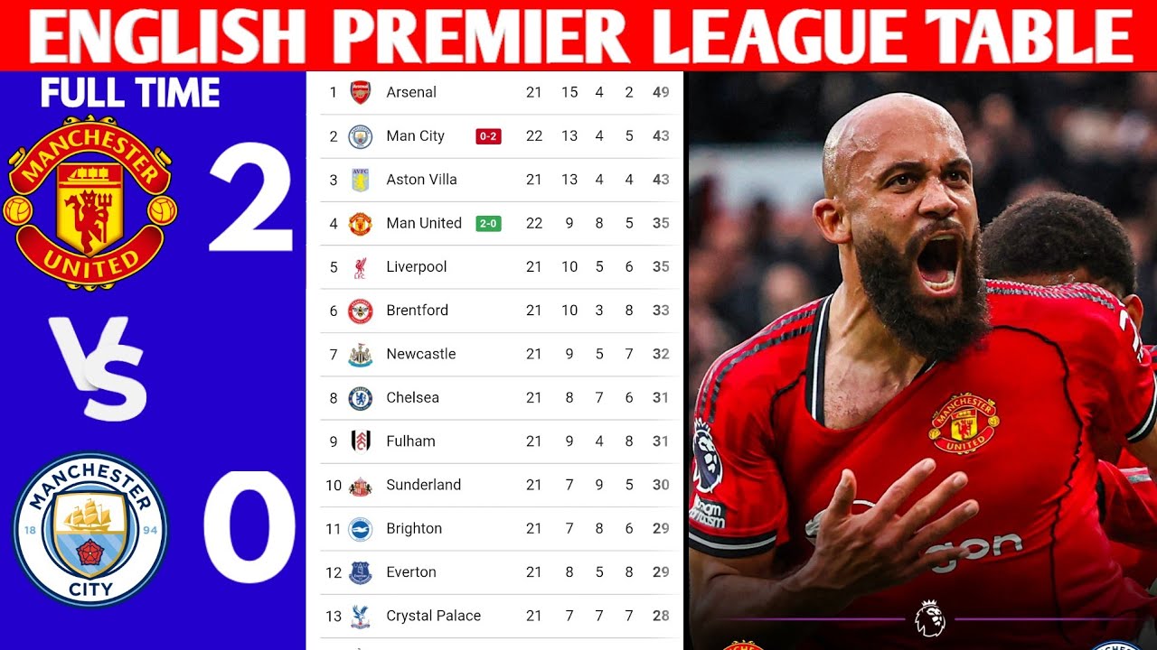 ENGLISH PREMIER LEAGUE TABLE UPDATED TODAY PREMIER LEAGUE TABLE AND STANDING 2025/2026